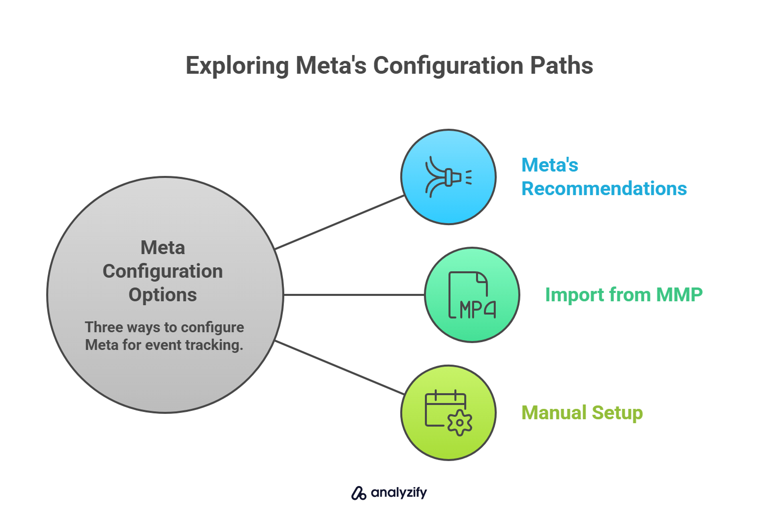 Exploring Meta's Configuration Paths