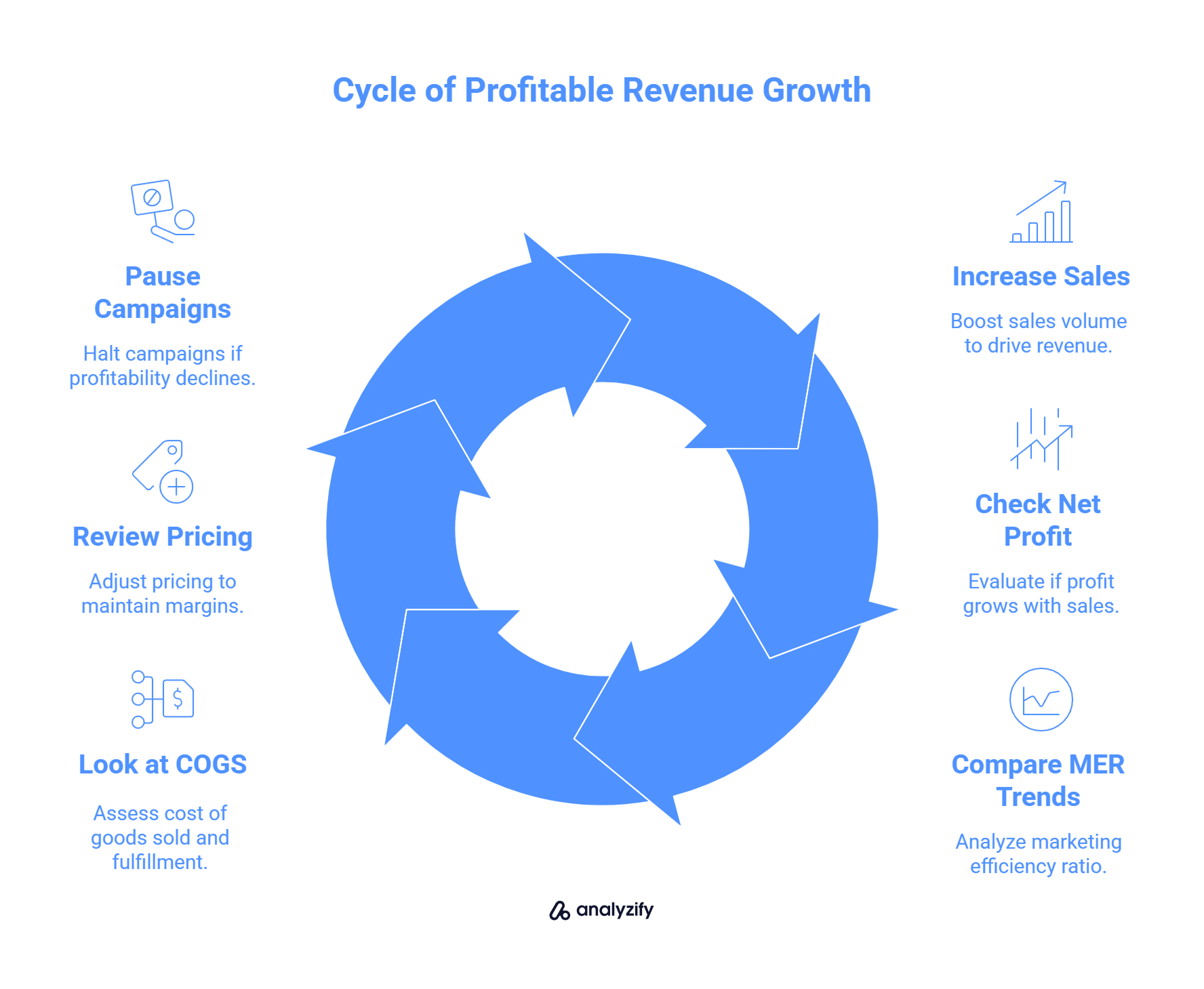 Cycle of Profitable Revenue Growth in Shopify
