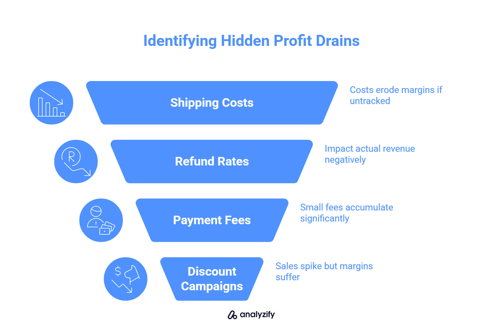Identifying Hidden Profit Drains in Shopify Analytics