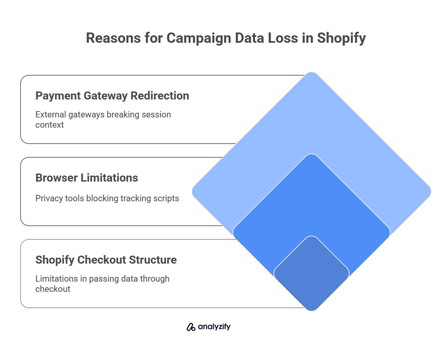 Reasons for Campaign Data Loss in Shopify