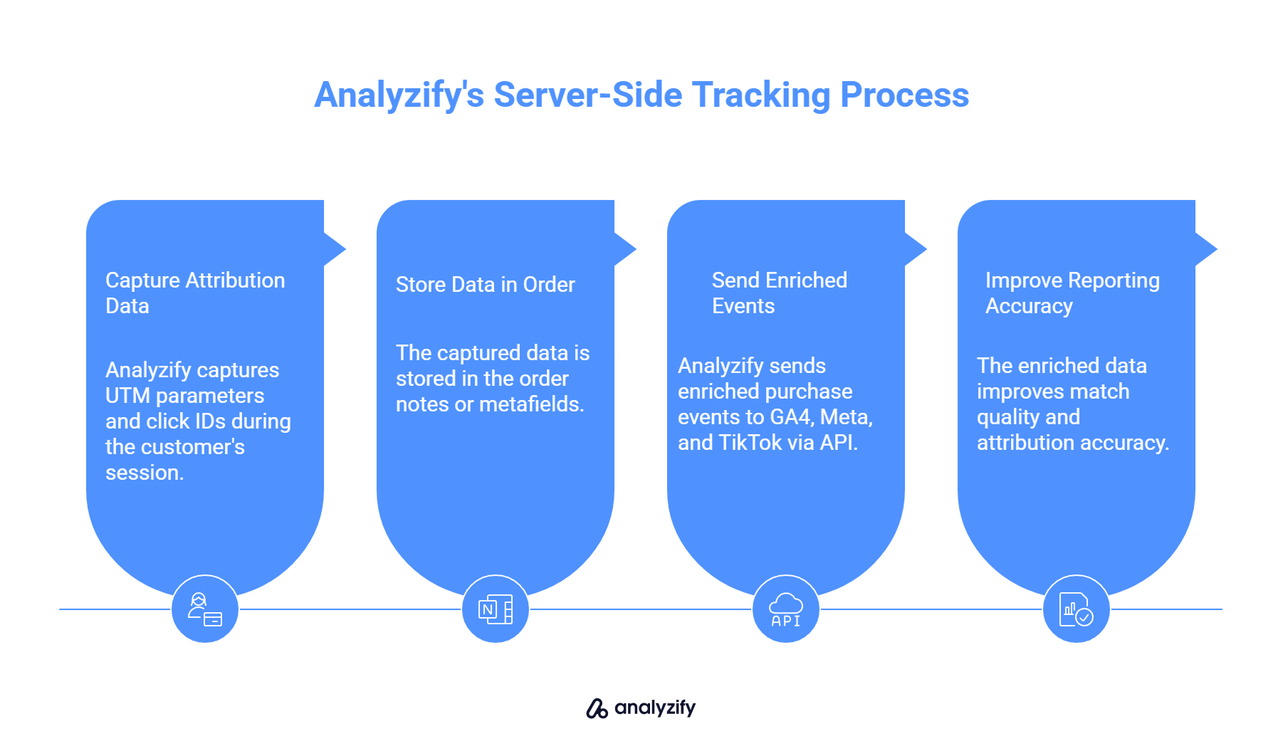 Analyzify's Server-Side Tracking Process