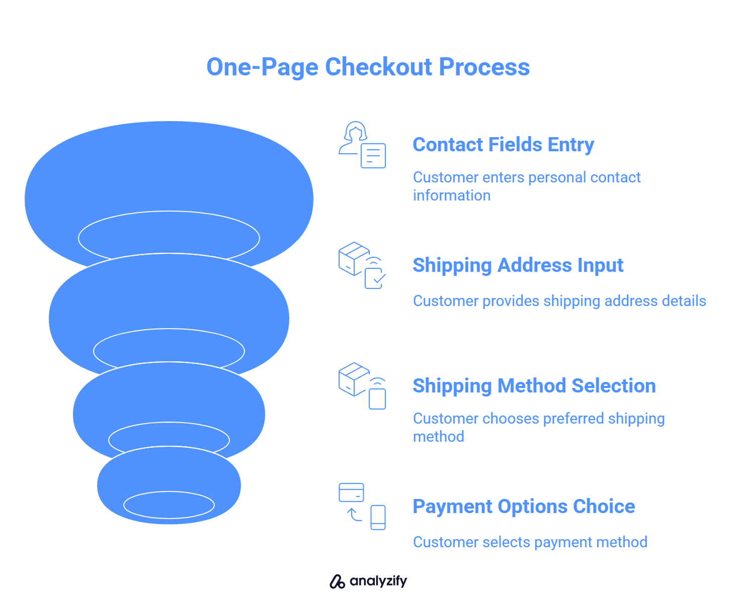 One-Page Checkout Process