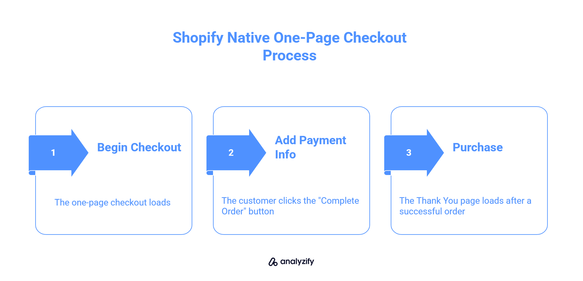 What Shopify Tracks Natively with GA4 on One-Page Checkout