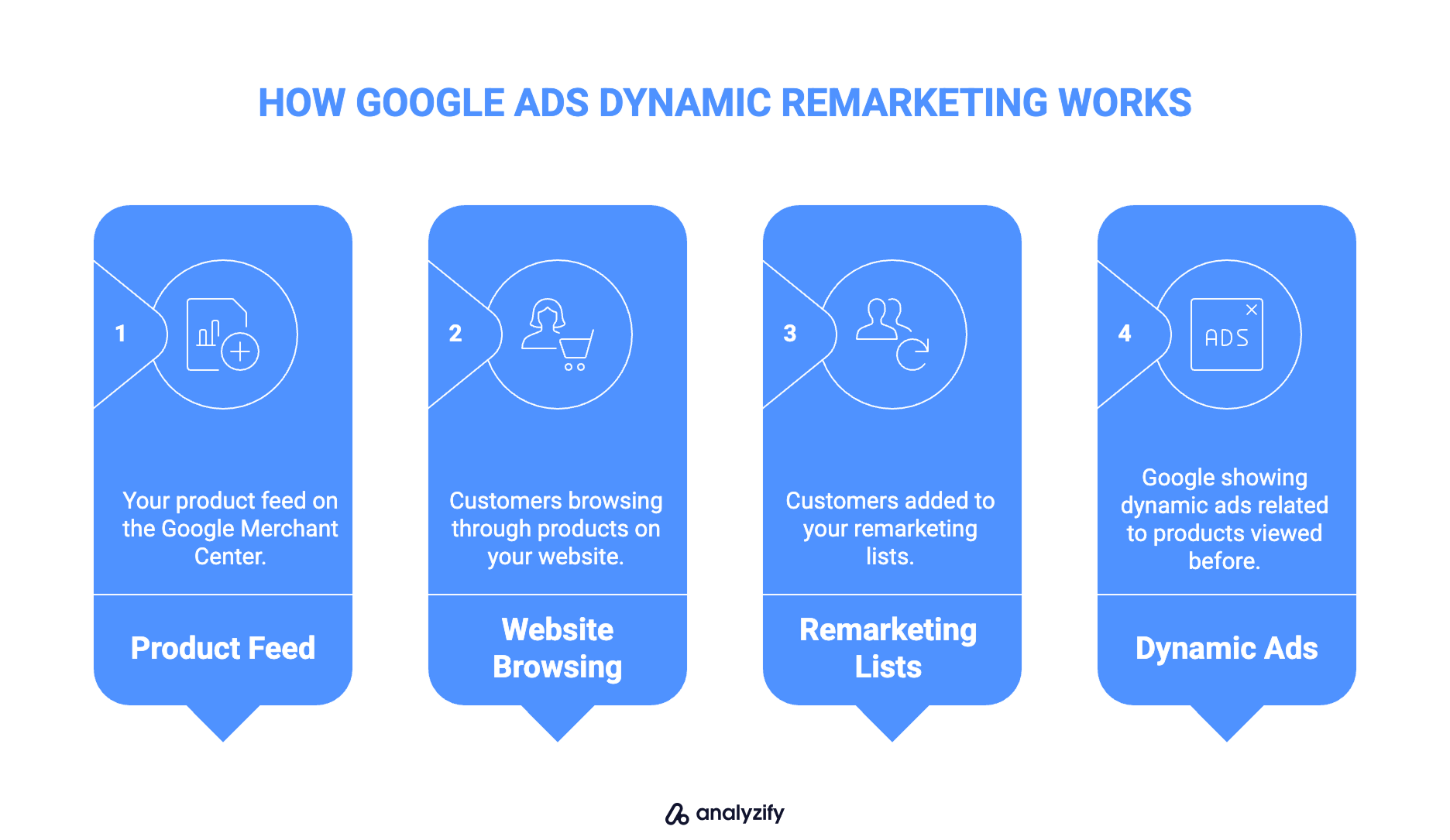how google ads dynamic remarketing works - shopify