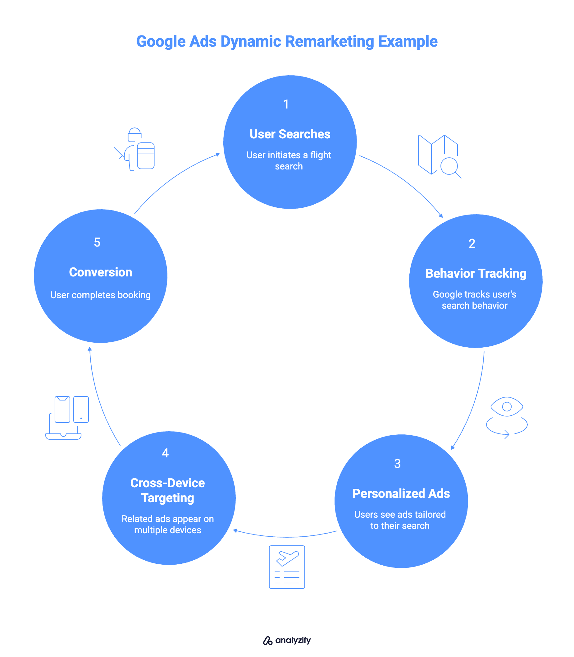 example for google ads dynamic remarketing