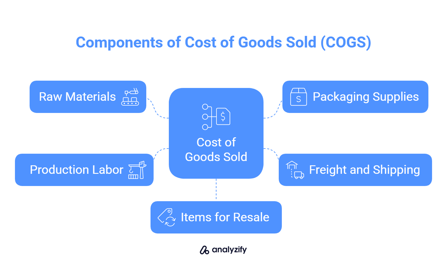 Components of Cost of Goods Sold