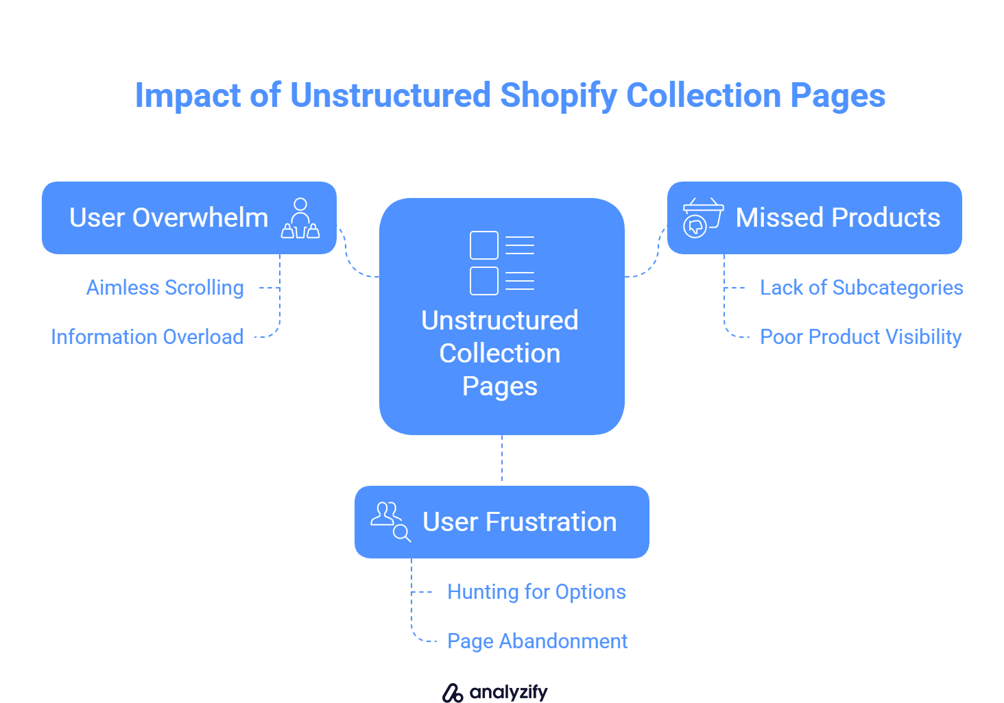 Impact of Unstructured Shopify Collection Pages