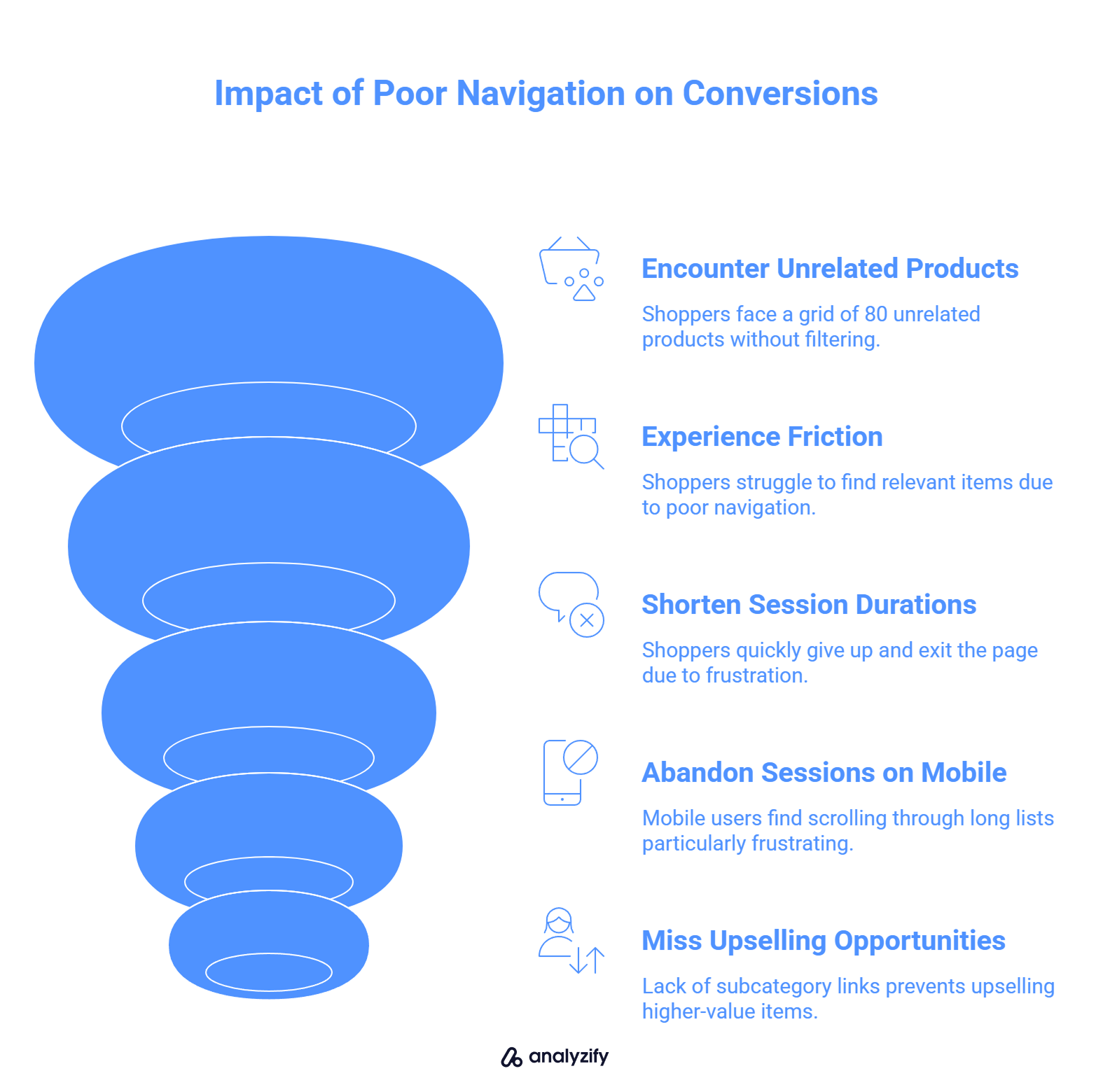 Impact of Poor Navigation on Conversions