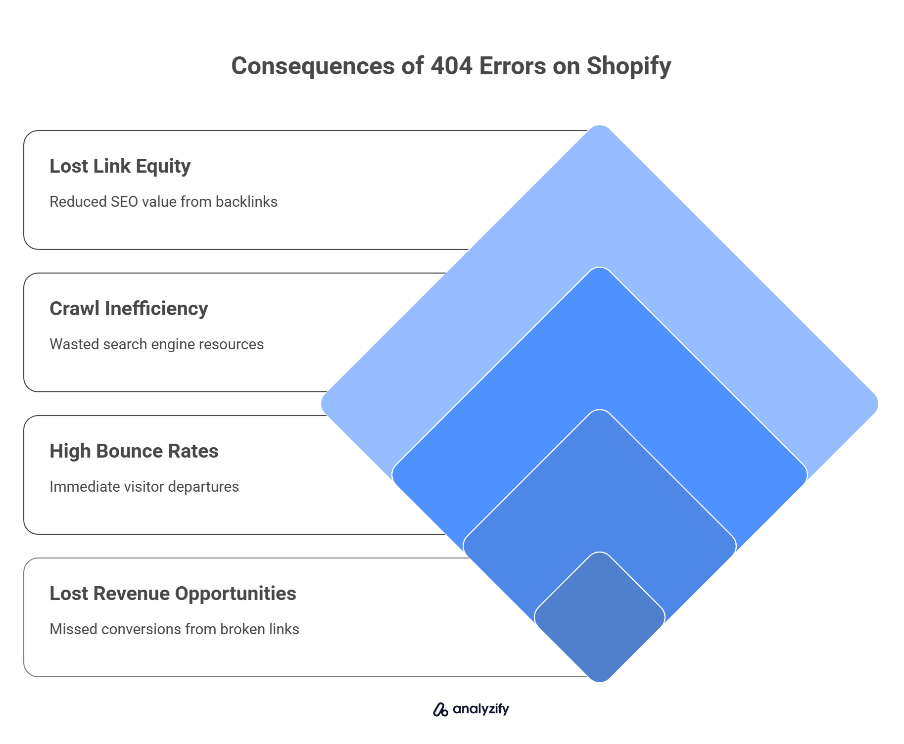 Consequences of 404 Errors on Shopify