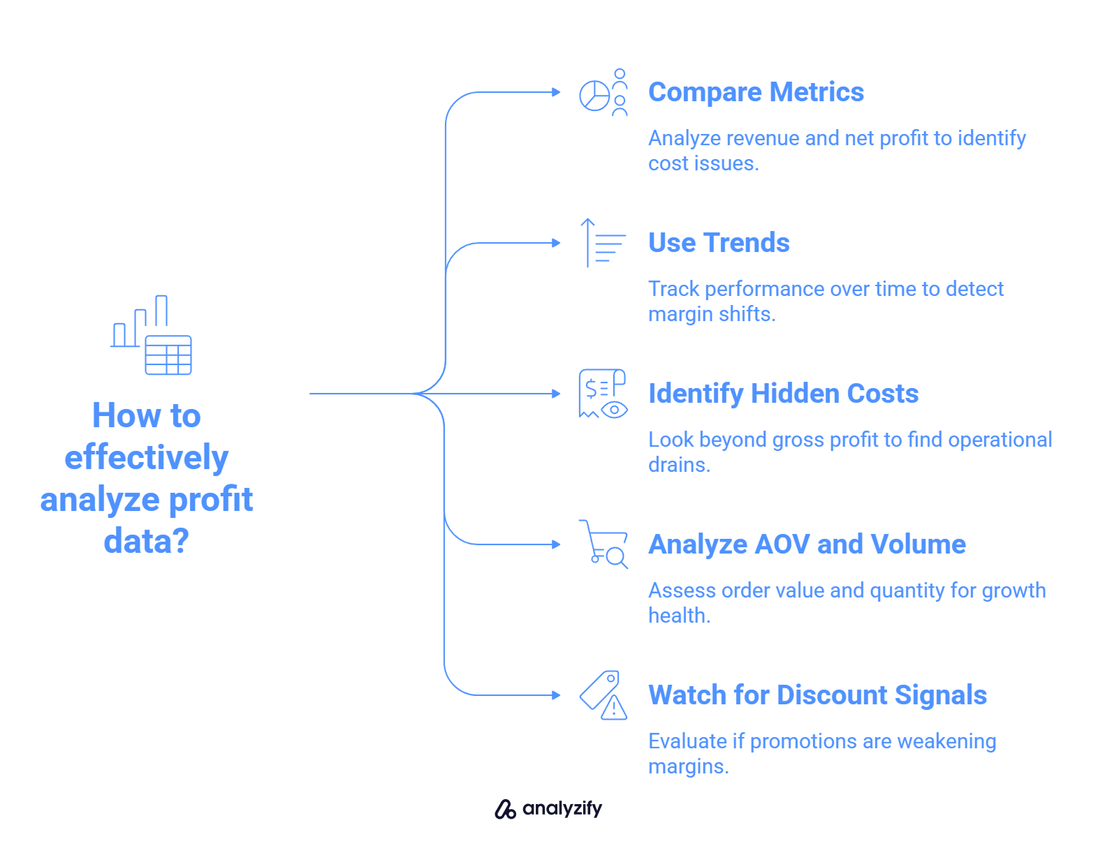 How to effectively analyze profit data?