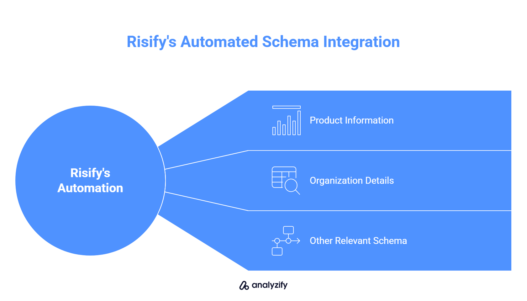 Risify's Automated Schema Integration
