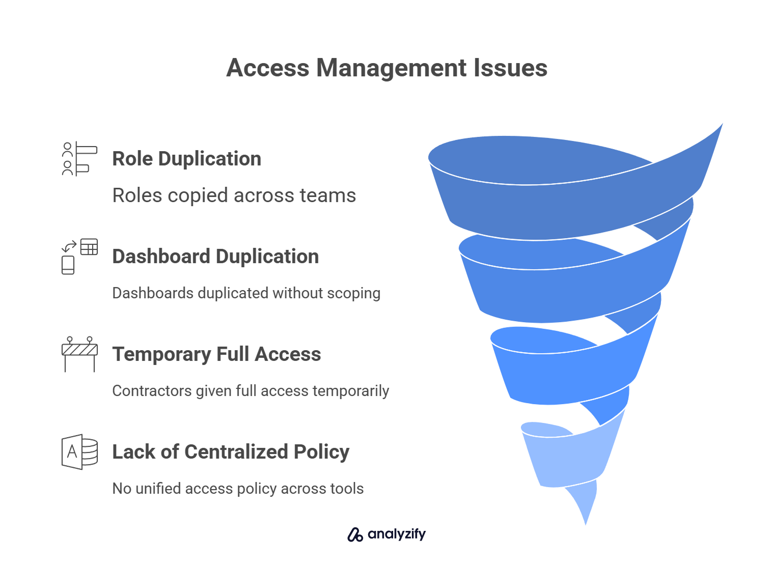 Access Management Issues