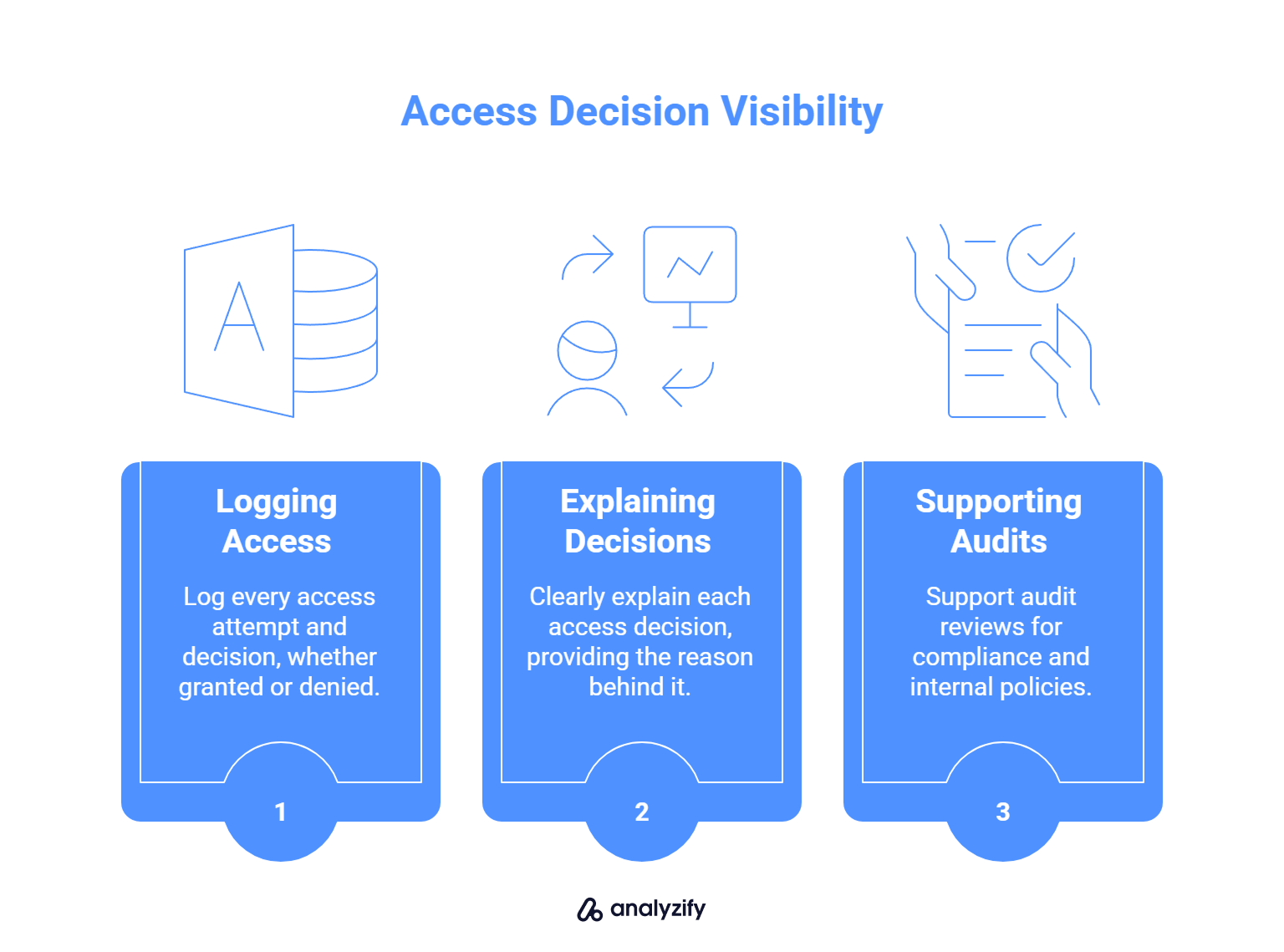 Why Logging and Auditability Matter