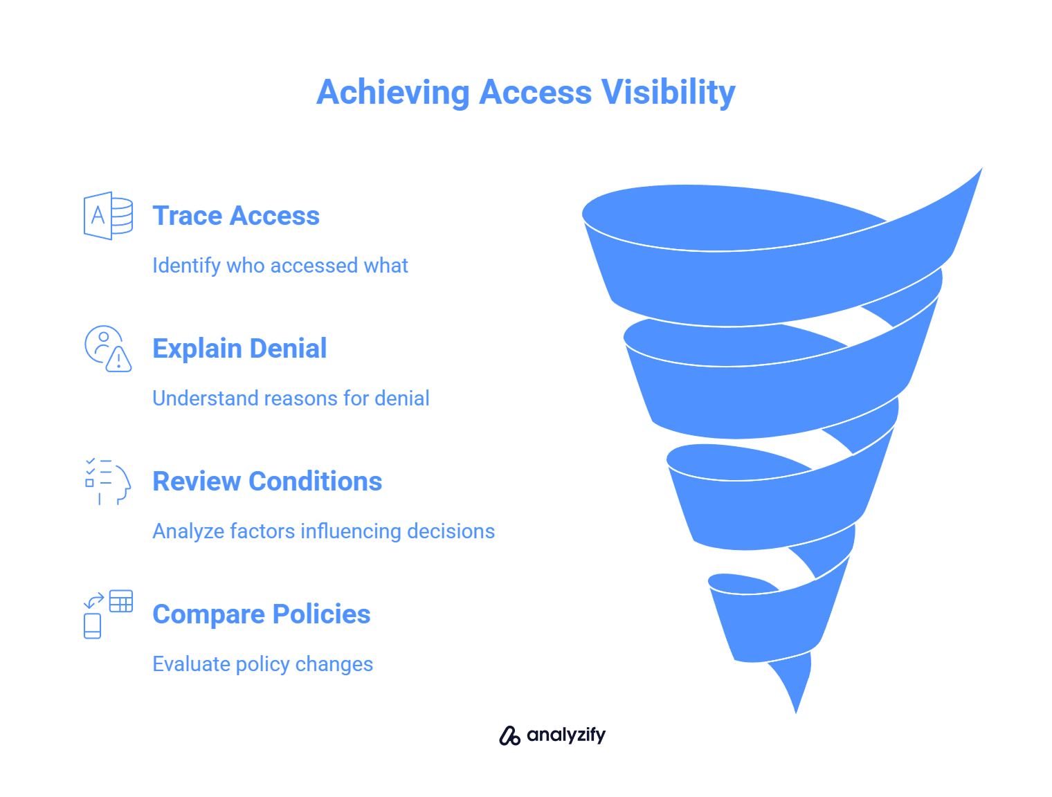 Achieving Access Visibility
