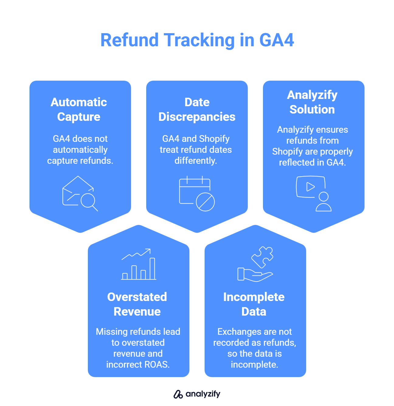 GA4 Refund Tracking for Shopify