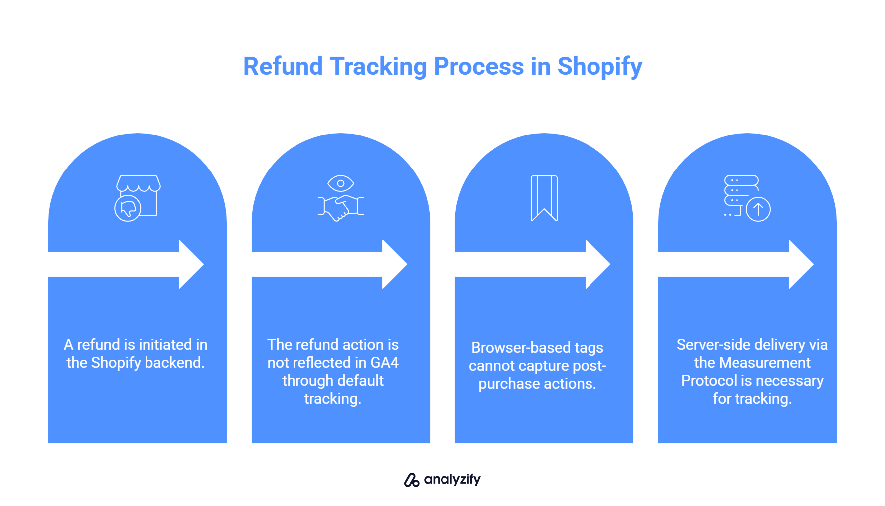 Refund Tracking Process in Shopify