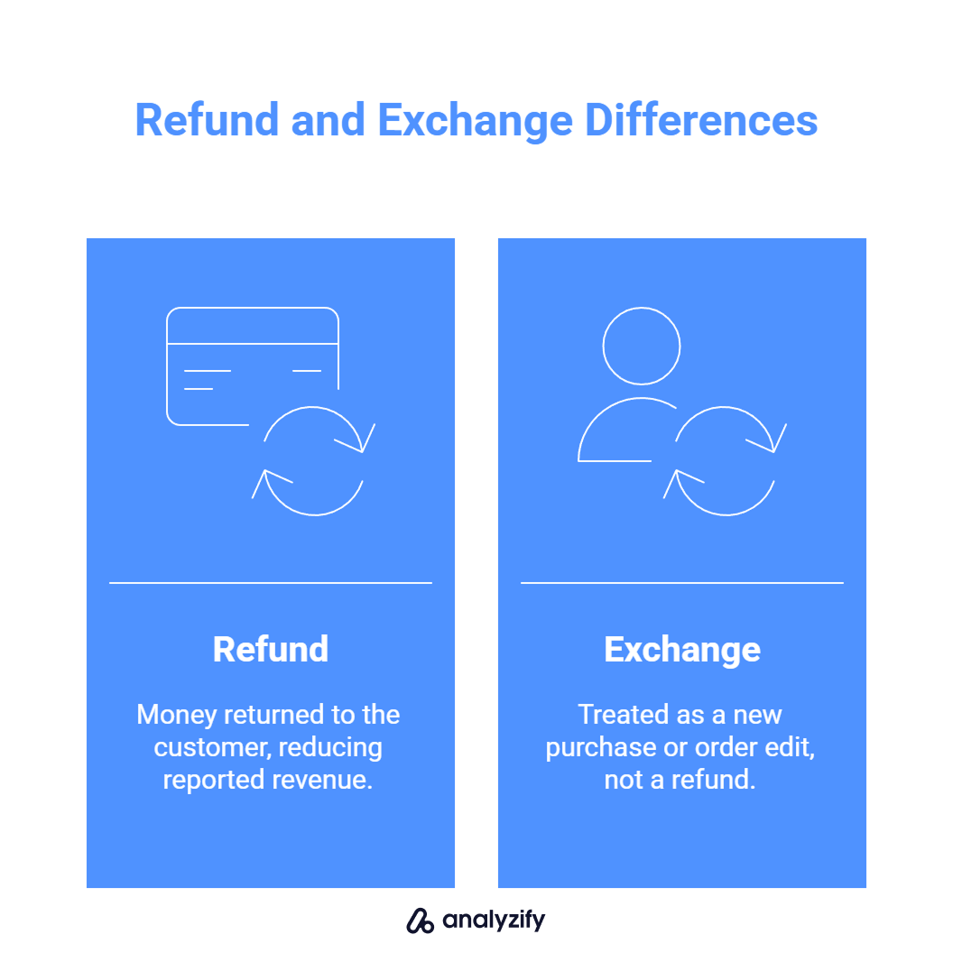 Refund and Exchange Differences