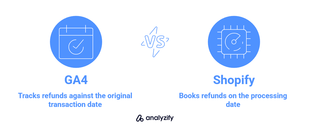 Why Refund Reports in GA4 Won’t Match Shopify Exactly