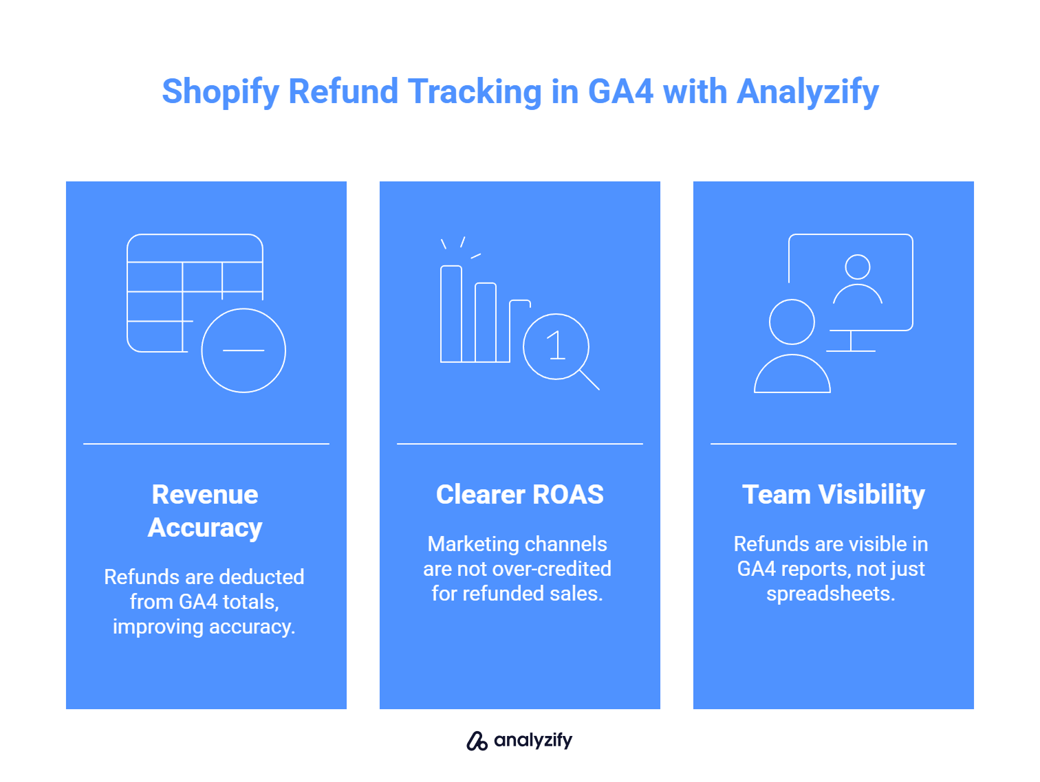 Shopify Refund Tracking in GA4 with Analyzify