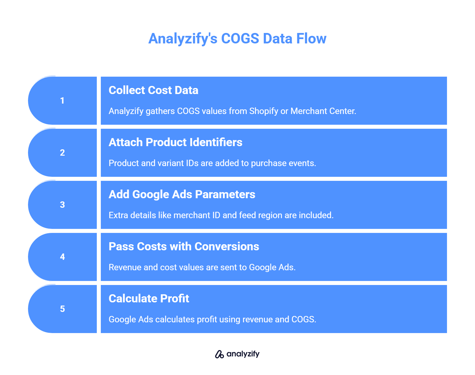 Analyzify's COGS Data Flow