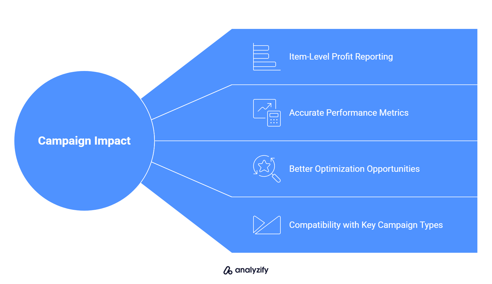 Campaign Impact of cogs data in Google Ads