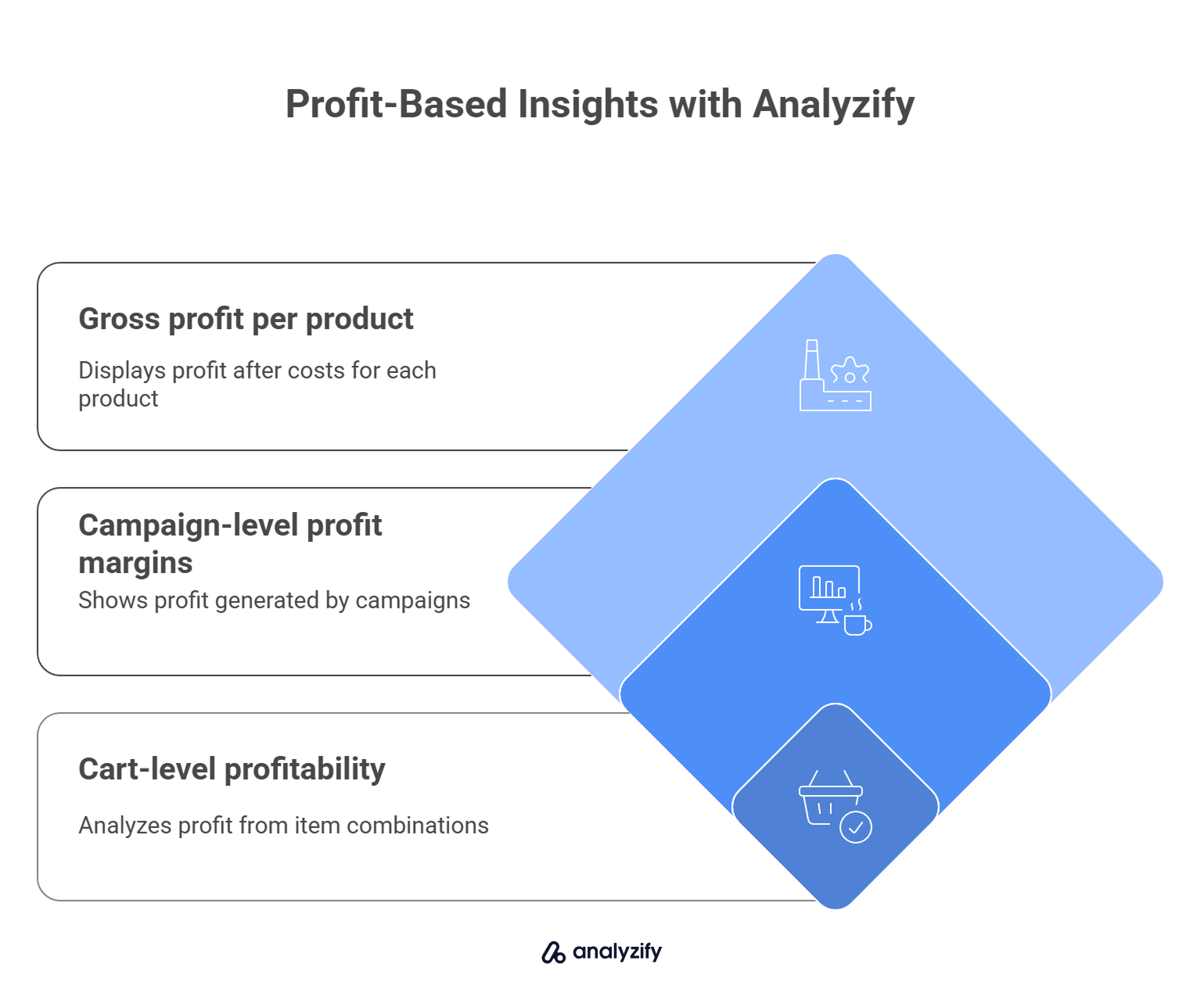 Profit-Based Insights with Analyzify