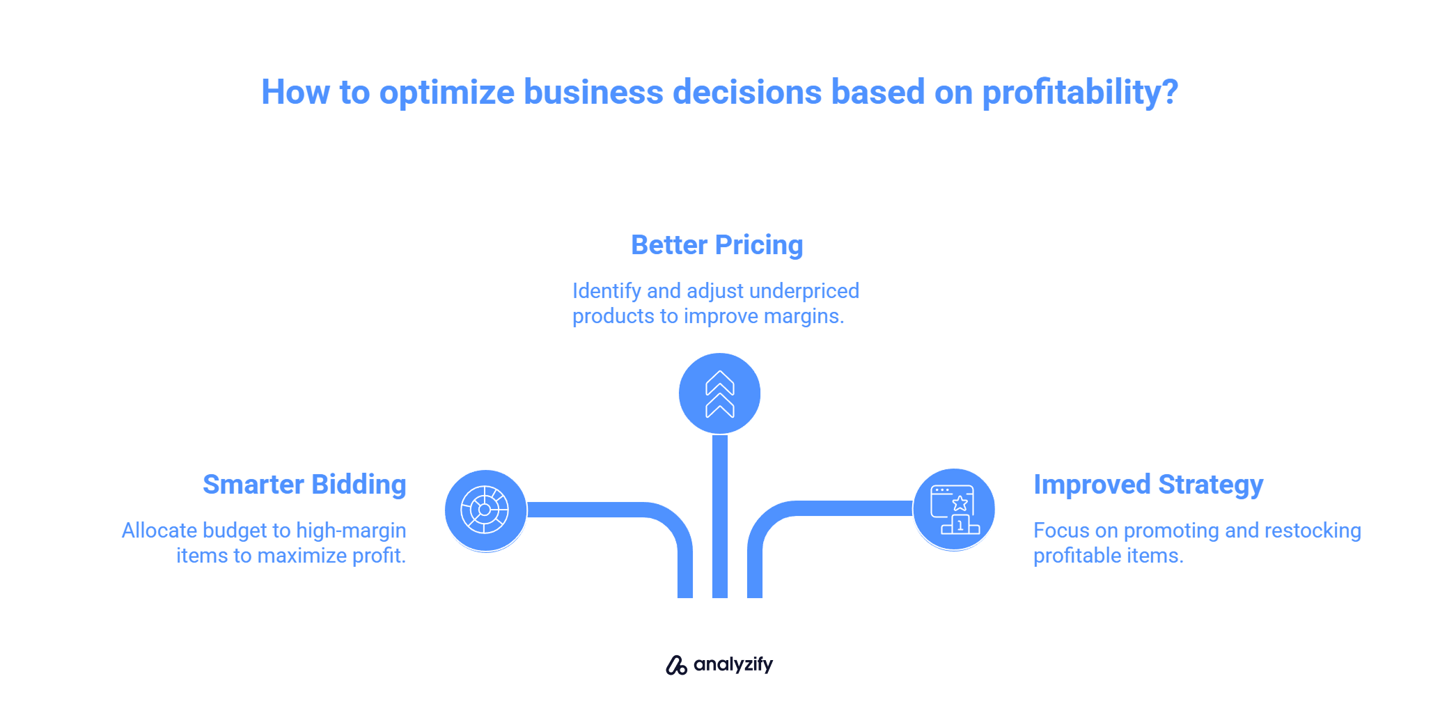 How Profit-based insights help you