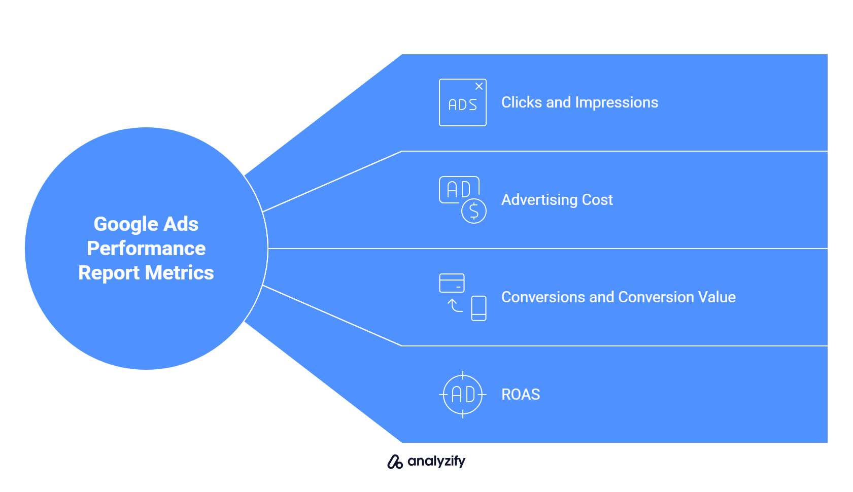 What is included in Google Ads Performance Report Metrics