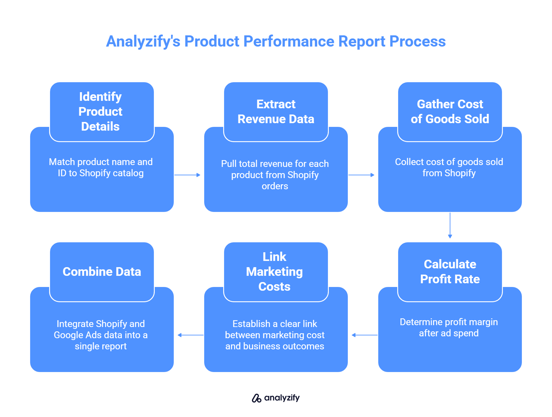 Analyzify's Product Performance Report Process