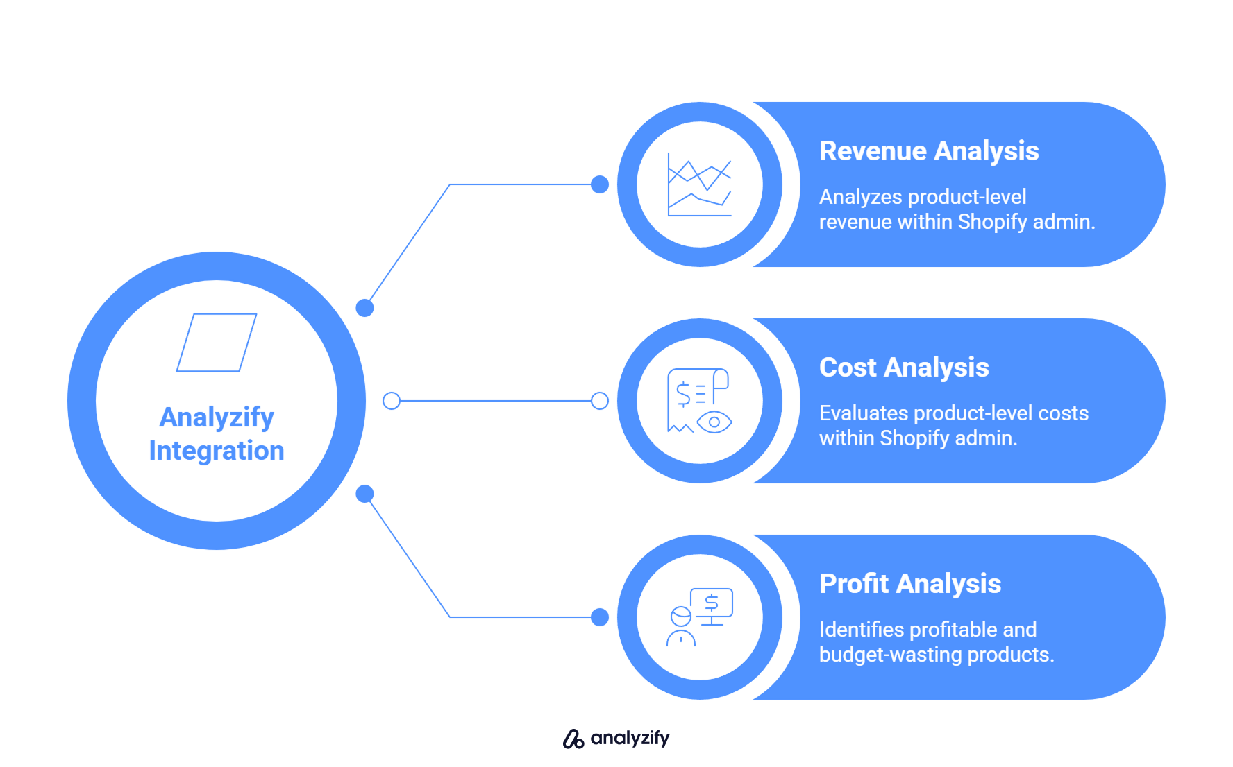 How to see profit in Google Ads?