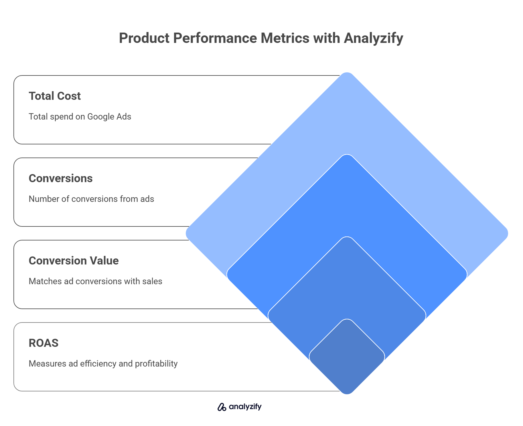 Product Performance Metrics with Analyzify