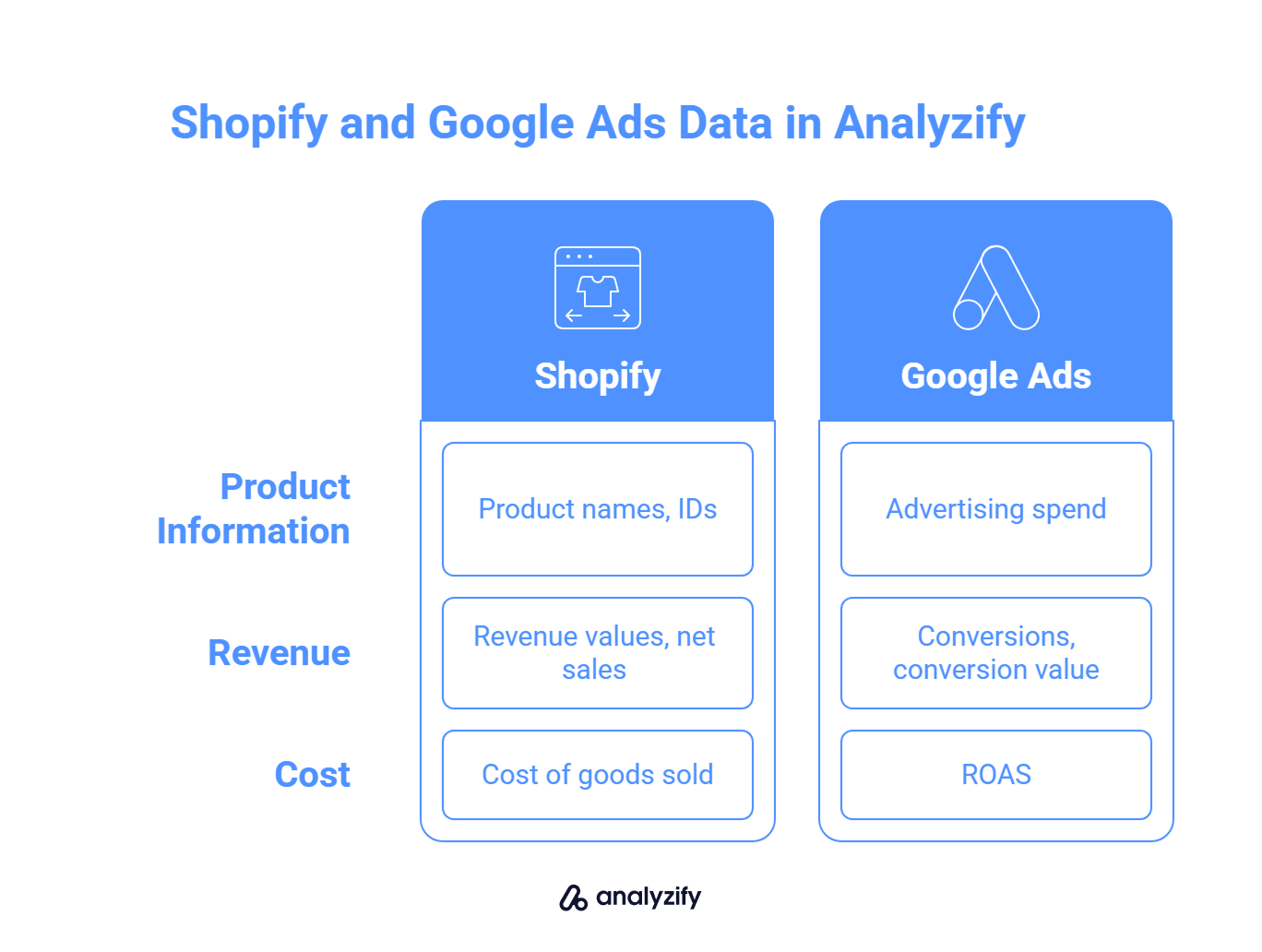 How to combine Shopify and Google Ads Data?