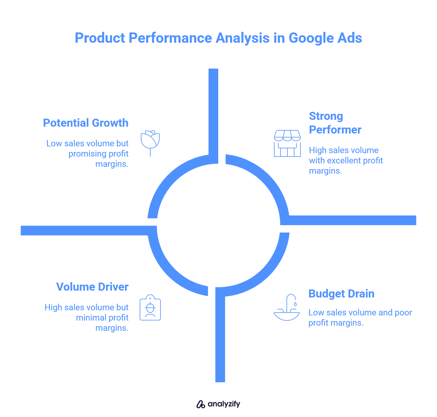 How to Identify Profitable and Unprofitable Products in Google Ads