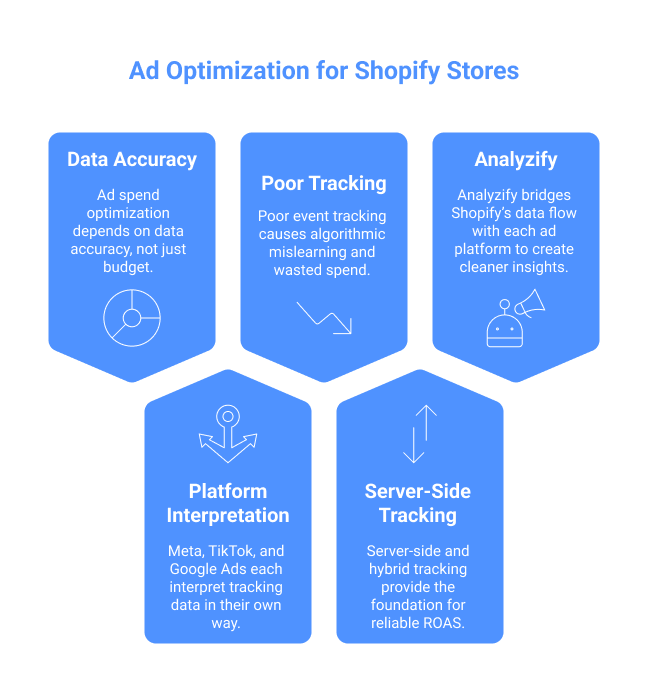 Ad Spend Optimization for Shopify Stores