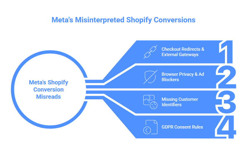 Why Meta Often Misreads Shopify Conversions