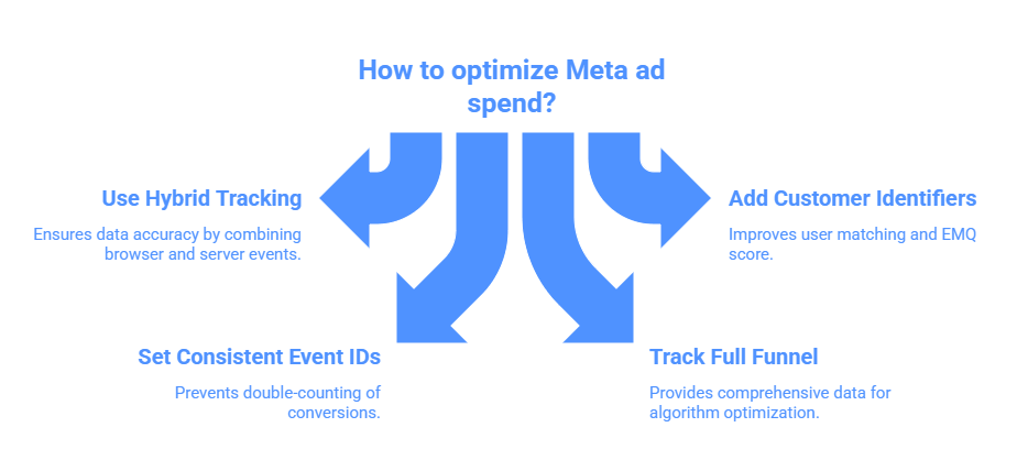 How to optimize Meta ad spend?