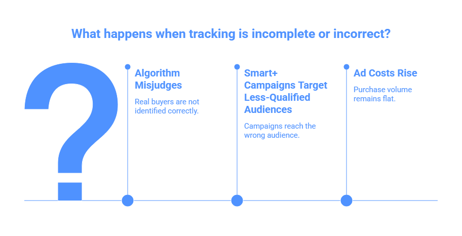 What happens when tracking is incomplete or incorrect?