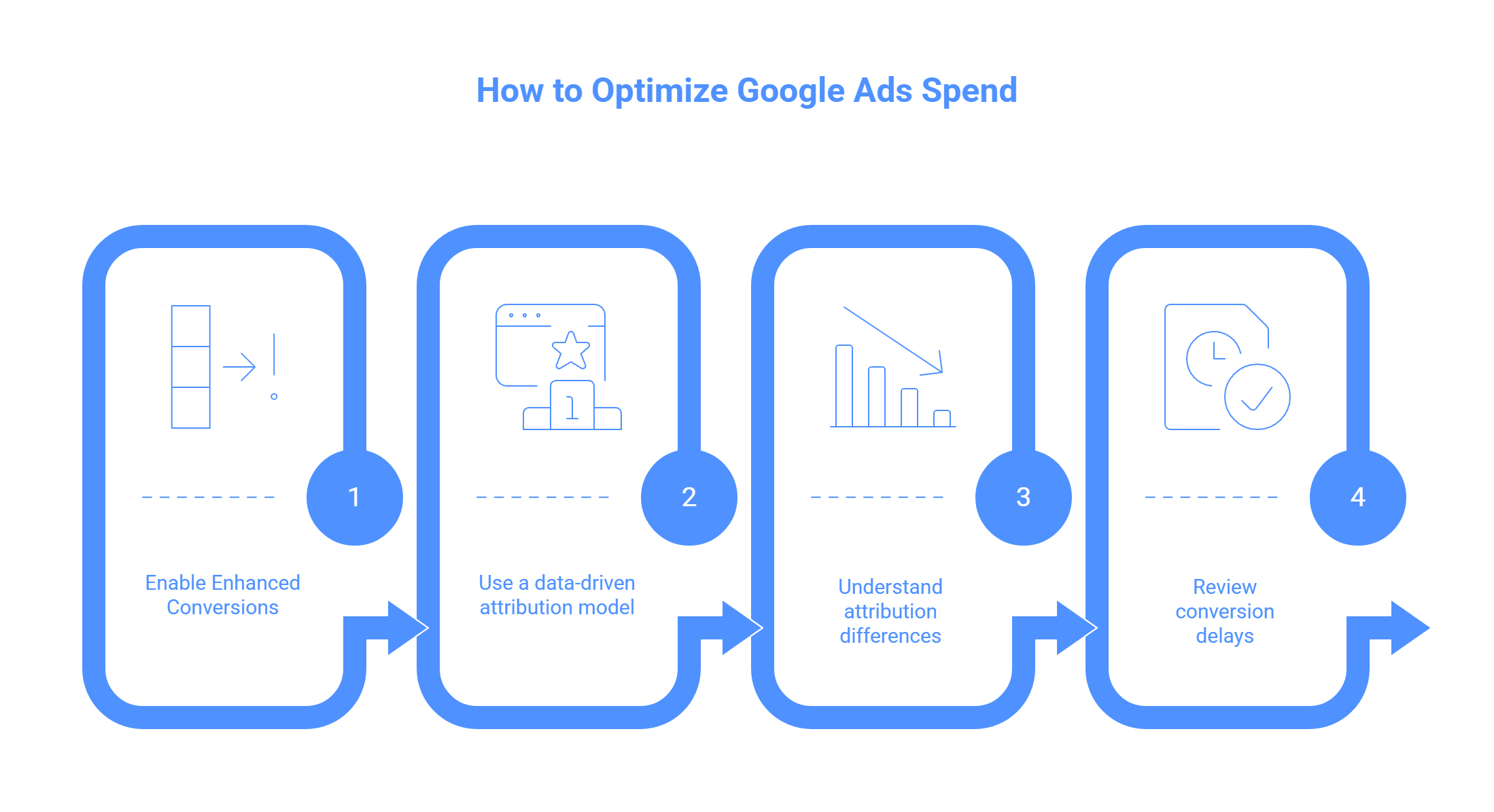 How to Optimize Google Ads Spend