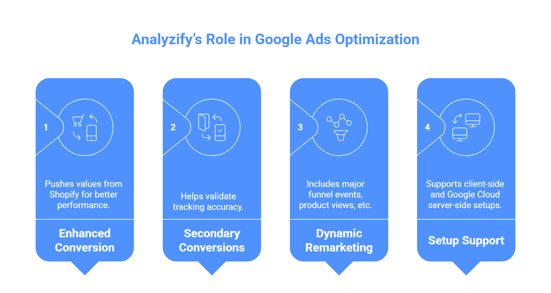 Analyzify’s Role in Google Ads Optimization