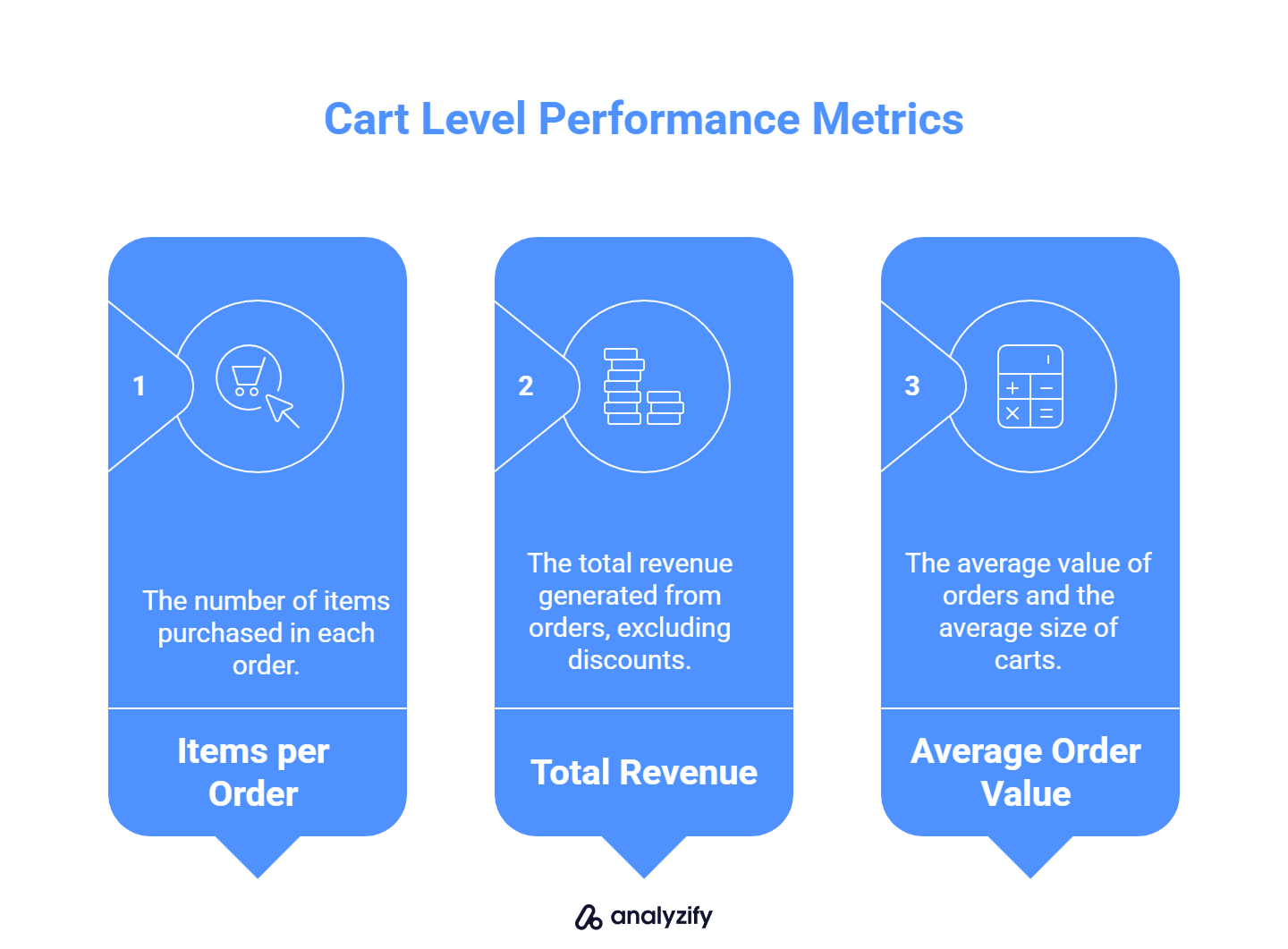 cart level performance google ads