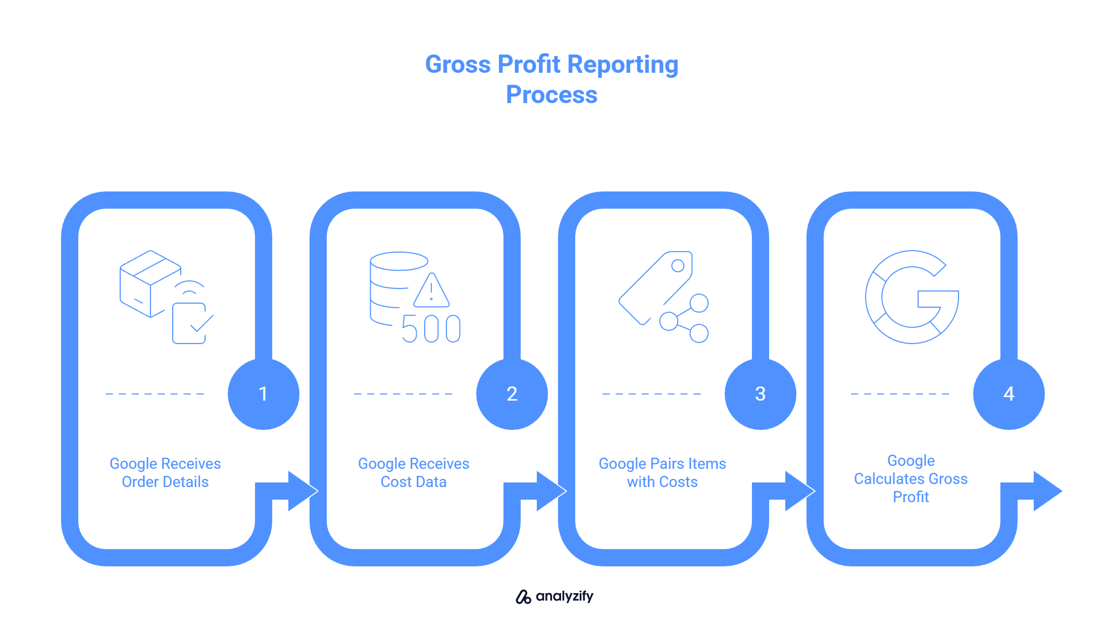 calculate gross profit in google ads