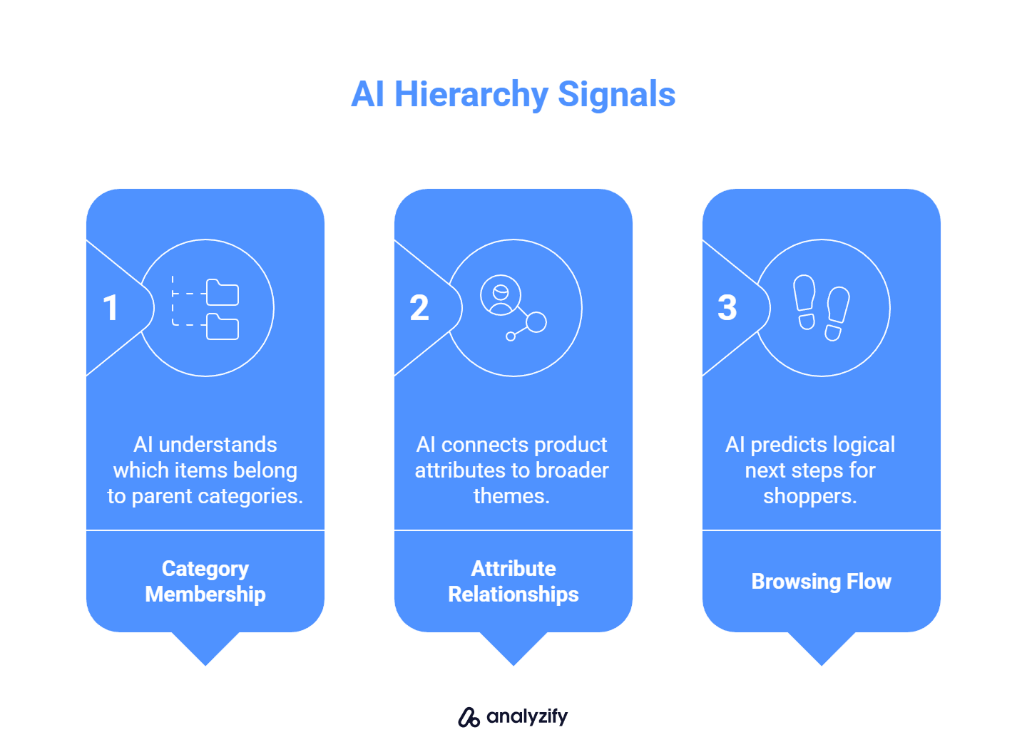 AI Hierarchy Signals