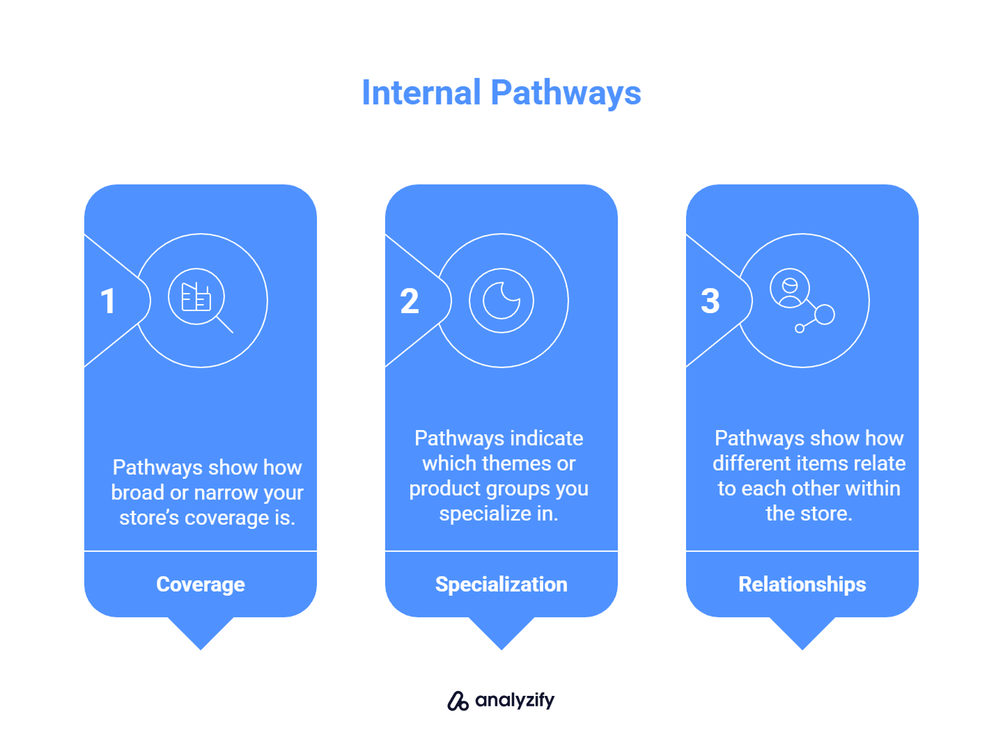 Internal Pathways Strengthen Topical Interpretation