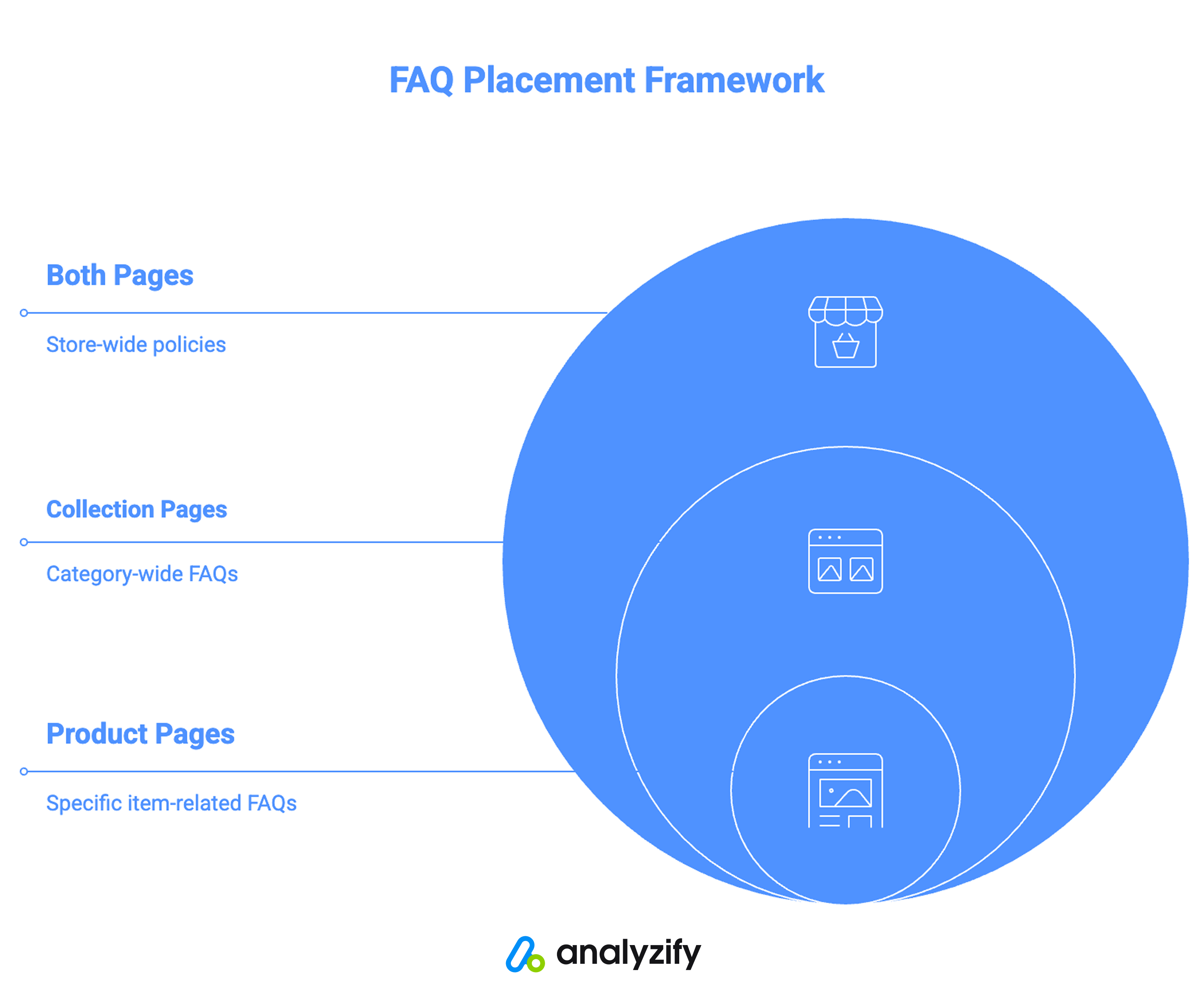 faq placement framework