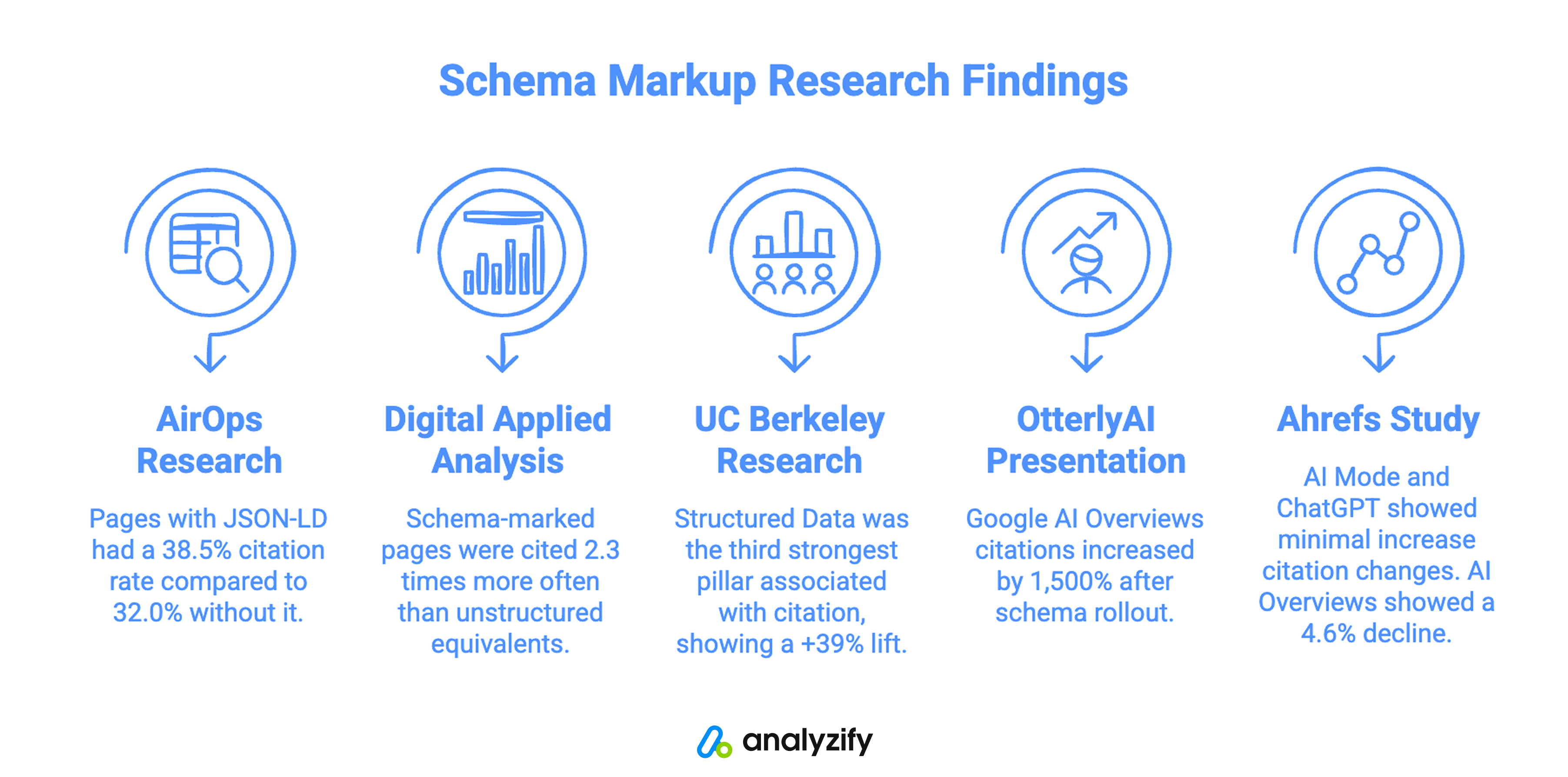 study findings about schema markup's impact on AI citations