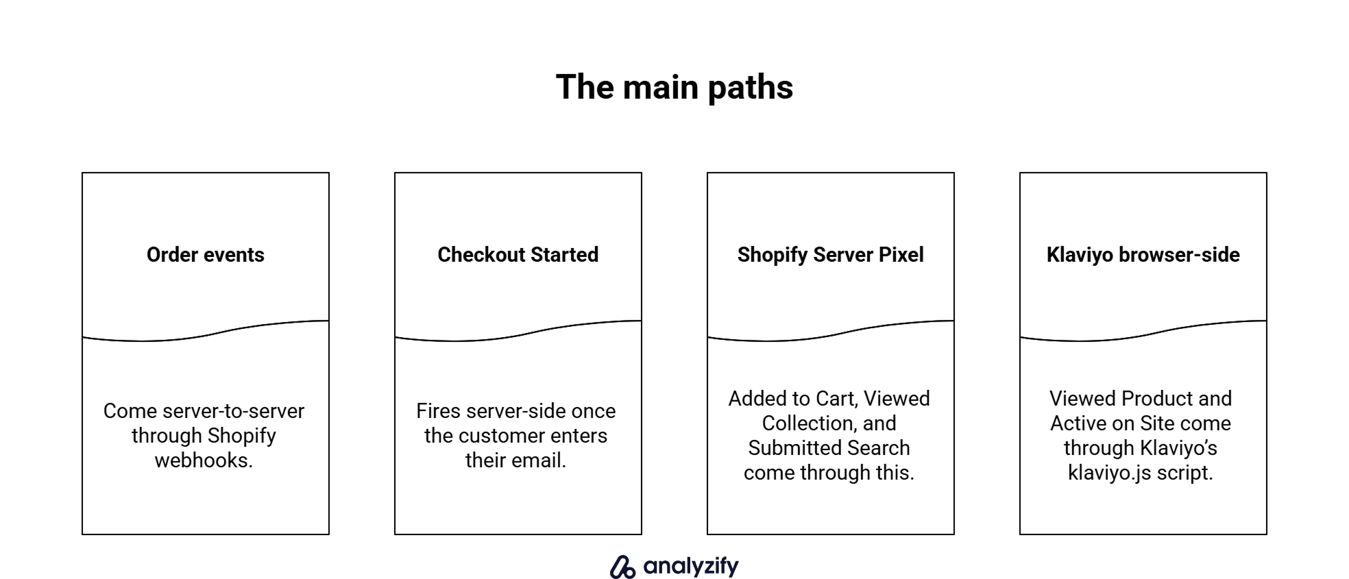 how-the-klaviyo-shopify-integration-collects-data-iFY9T8OI.png