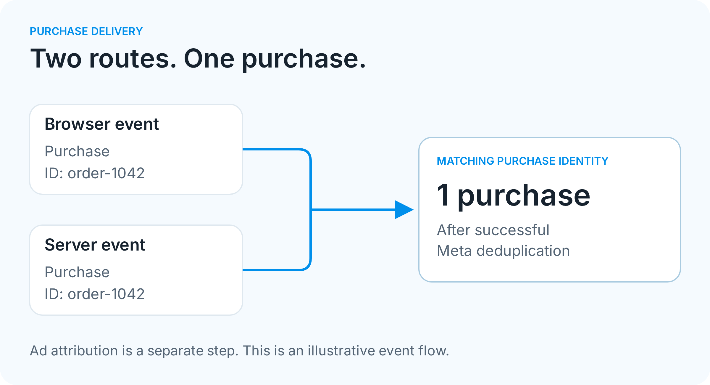 03-purchase-deduplication-Ai5lMRj6.png