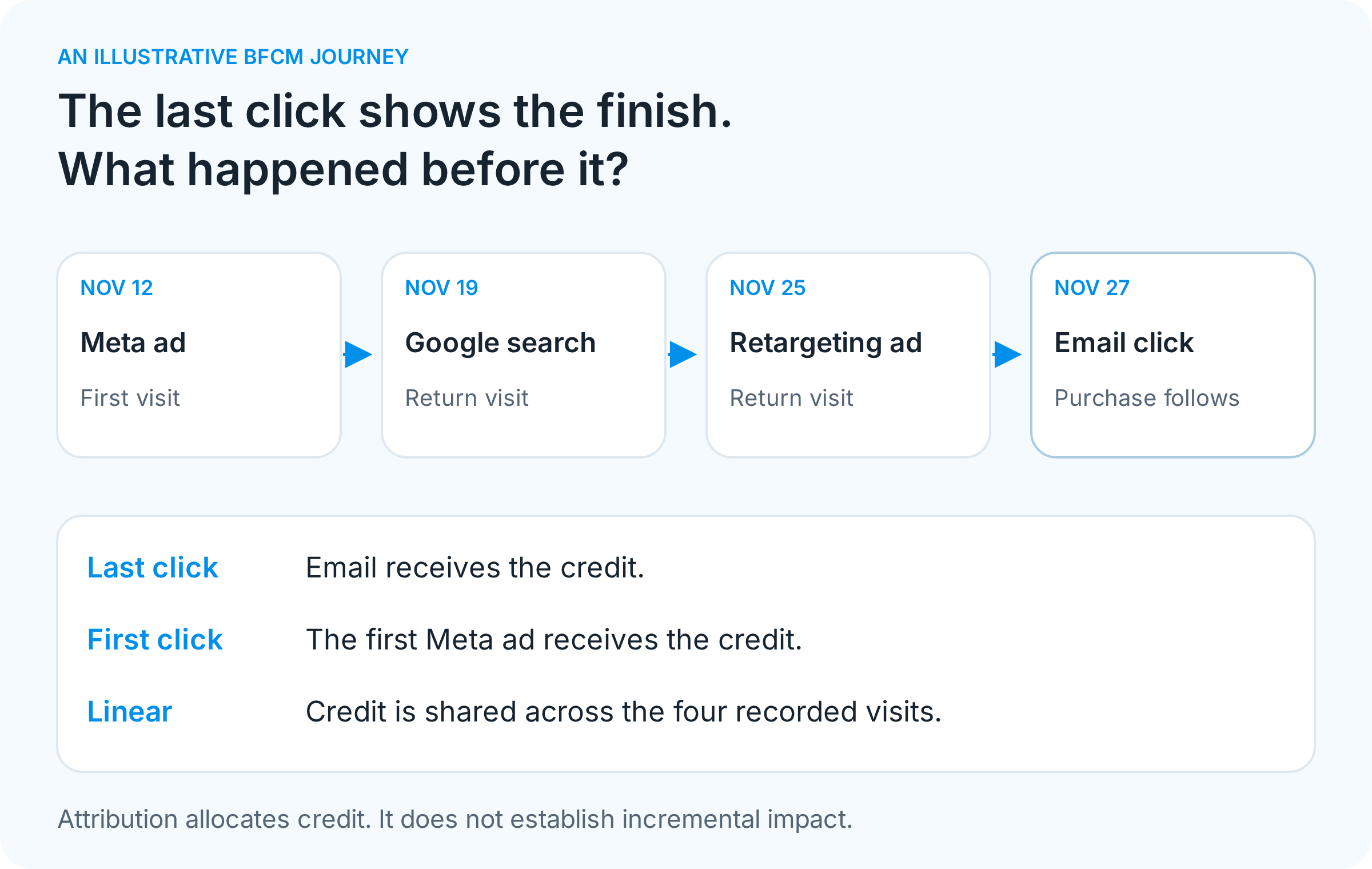04-bfcm-customer-journey-mUrlL7Nt.png